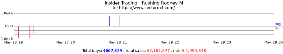 Insider Trading Transactions for Rushing Rodney M