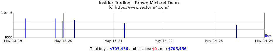 Insider Trading Transactions for Brown Michael Dean