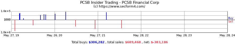 Insider Trading Transactions for PCSB Financial Corp
