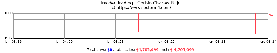 Insider Trading Transactions for Corbin Charles R. Jr.