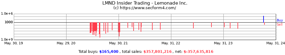 Insider Trading Transactions for Lemonade Inc.
