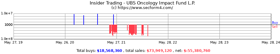 Insider Trading Transactions for UBS Oncology Impact Fund L.P.