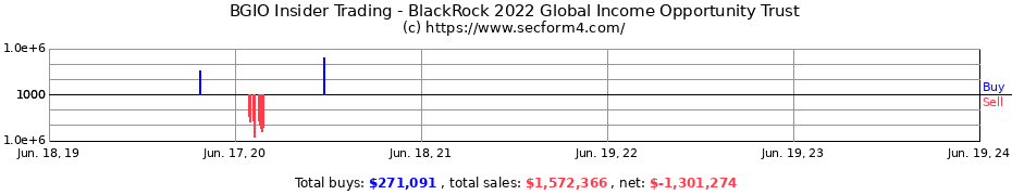 Insider Trading Transactions for BlackRock 2022 Global Income Opportunity Trust