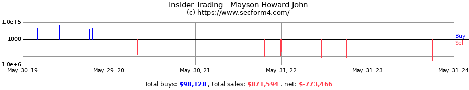 Insider Trading Transactions for Mayson Howard John