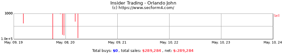Insider Trading Transactions for Orlando John