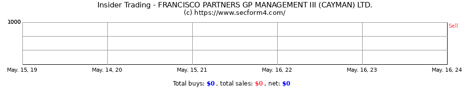 Insider Trading Transactions for FRANCISCO PARTNERS GP MANAGEMENT III (CAYMAN) LTD.