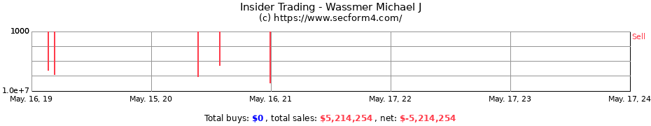 Insider Trading Transactions for Wassmer Michael J