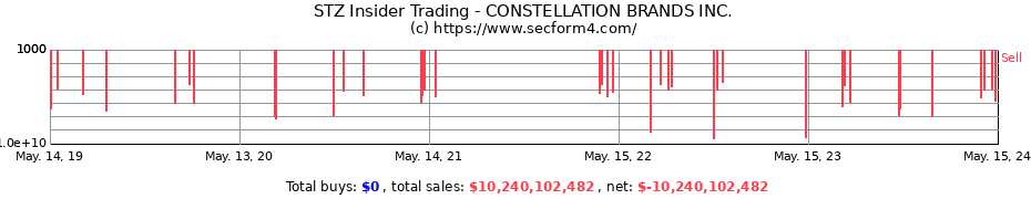 Insider Trading Transactions for CONSTELLATION BRANDS INC.