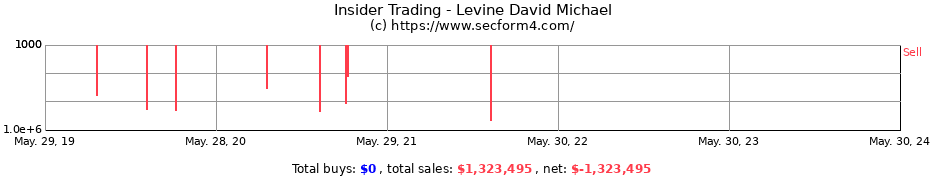 Insider Trading Transactions for Levine David Michael