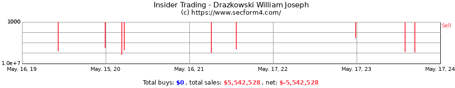 Insider Trading Transactions for Drazkowski William Joseph