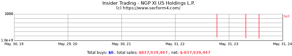 Insider Trading Transactions for NGP XI US Holdings L.P.