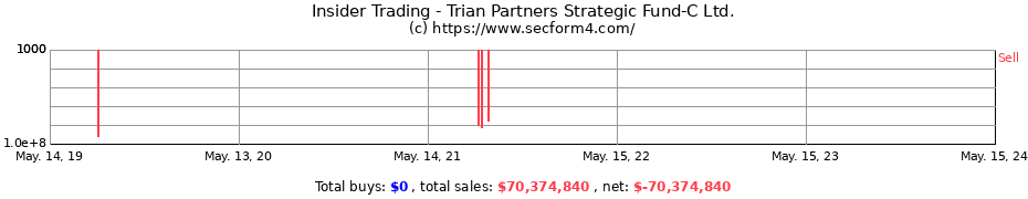 Insider Trading Transactions for Trian Partners Strategic Fund-C Ltd.