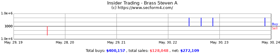Insider Trading Transactions for Brass Steven A