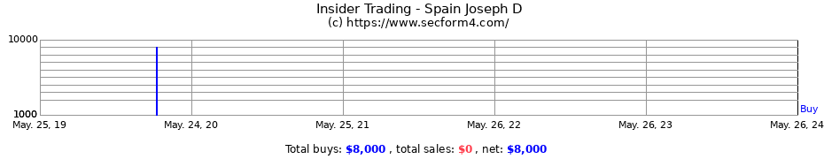 Insider Trading Transactions for Spain Joseph D