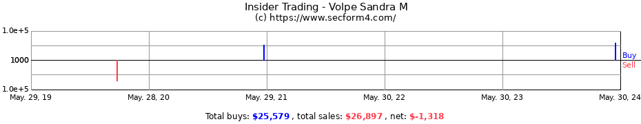 Insider Trading Transactions for Volpe Sandra M