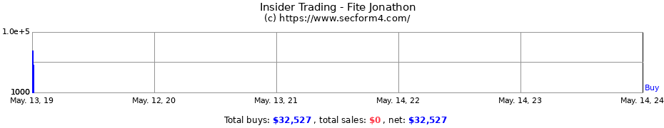 Insider Trading Transactions for Fite Jonathon