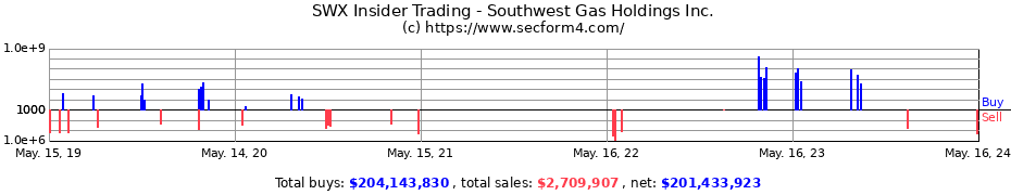 Insider Trading Transactions for Southwest Gas Holdings Inc.
