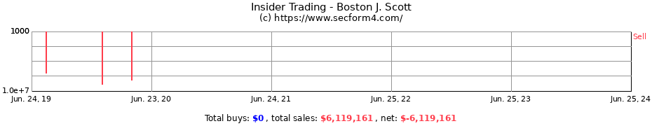 Insider Trading Transactions for Boston J. Scott