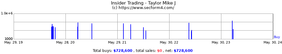 Insider Trading Transactions for Taylor Mike J