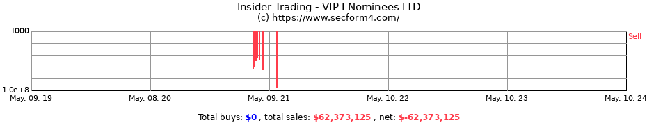 Insider Trading Transactions for VIP I Nominees LTD