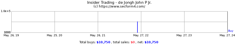 Insider Trading Transactions for de Jongh John P Jr.