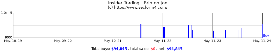 Insider Trading Transactions for Brinton Jon