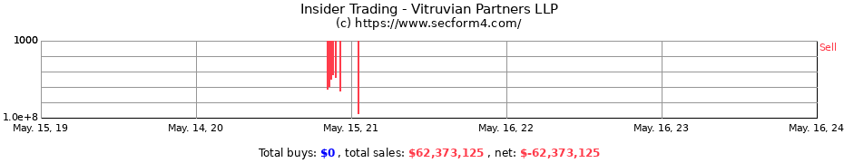 Insider Trading Transactions for Vitruvian Partners LLP