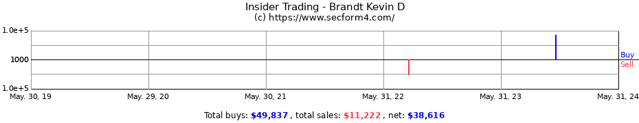 Insider Trading Transactions for Brandt Kevin D