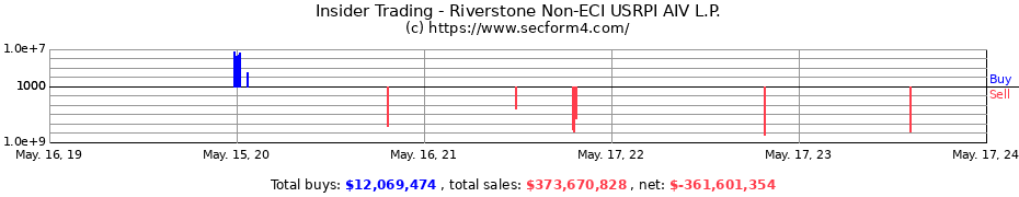 Insider Trading Transactions for Riverstone Non-ECI USRPI AIV L.P.