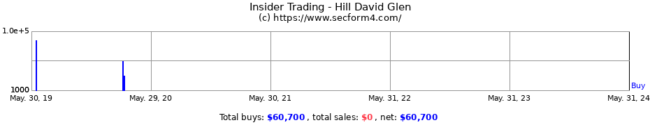 Insider Trading Transactions for Hill David Glen