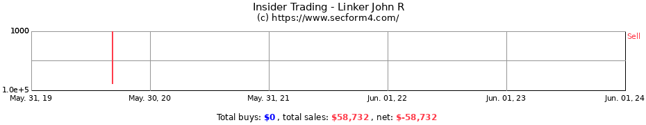 Insider Trading Transactions for Linker John R