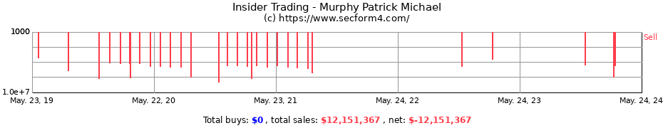 Insider Trading Transactions for Murphy Patrick Michael
