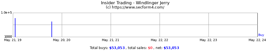 Insider Trading Transactions for Windlinger Jerry