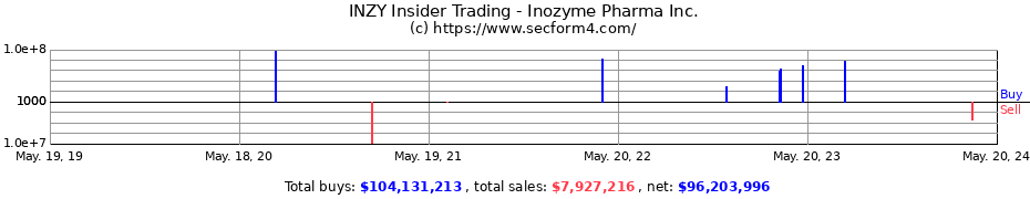 Insider Trading Transactions for Inozyme Pharma Inc.