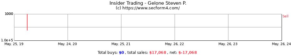 Insider Trading Transactions for Gelone Steven P.