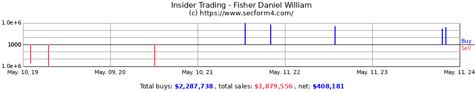 Insider Trading Transactions for Fisher Daniel William