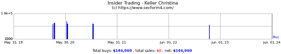 Insider Trading Transactions for Keller Christina