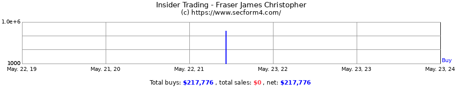 Insider Trading Transactions for Fraser James Christopher