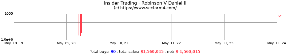 Insider Trading Transactions for Robinson V Daniel II