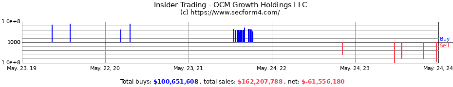 Insider Trading Transactions for OCM Growth Holdings LLC