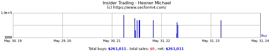 Insider Trading Transactions for Hexner Michael