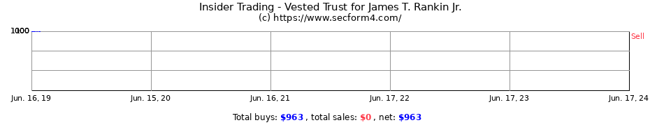 Insider Trading Transactions for Vested Trust for James T. Rankin Jr.