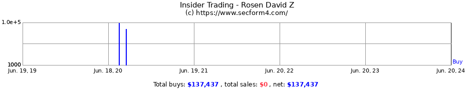 Insider Trading Transactions for Rosen David Z