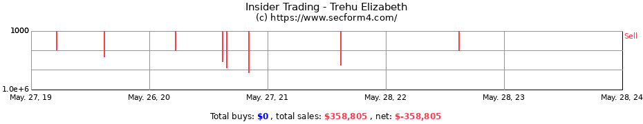 Insider Trading Transactions for Trehu Elizabeth