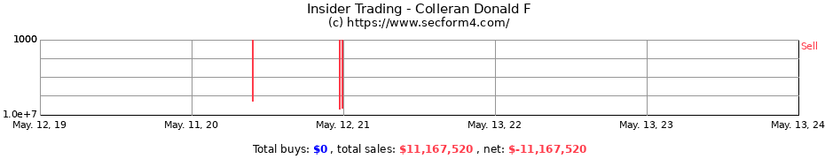Insider Trading Transactions for Colleran Donald F
