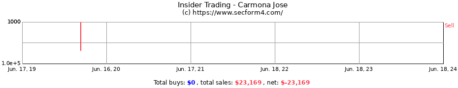 Insider Trading Transactions for Carmona Jose