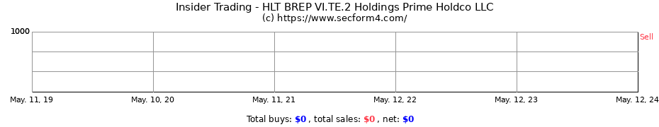 Insider Trading Transactions for HLT BREP VI.TE.2 Holdings Prime Holdco LLC