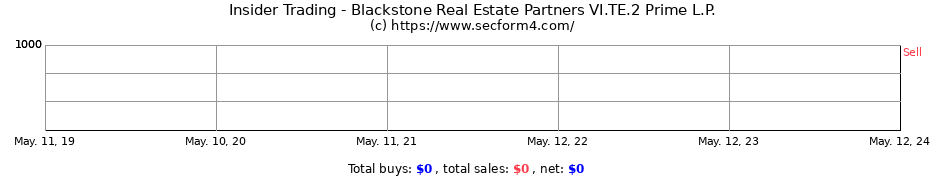 Insider Trading Transactions for Blackstone Real Estate Partners VI.TE.2 Prime L.P.