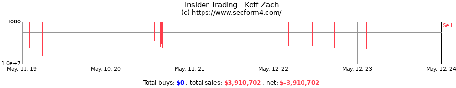 Insider Trading Transactions for Koff Zach