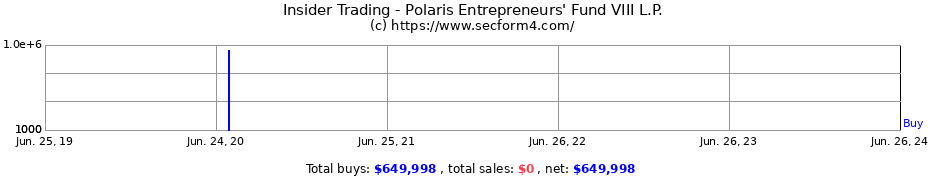 Insider Trading Transactions for Polaris Entrepreneurs' Fund VIII L.P.
